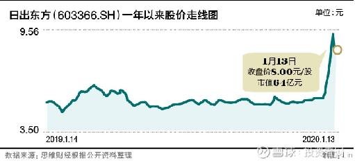 日出东方股票