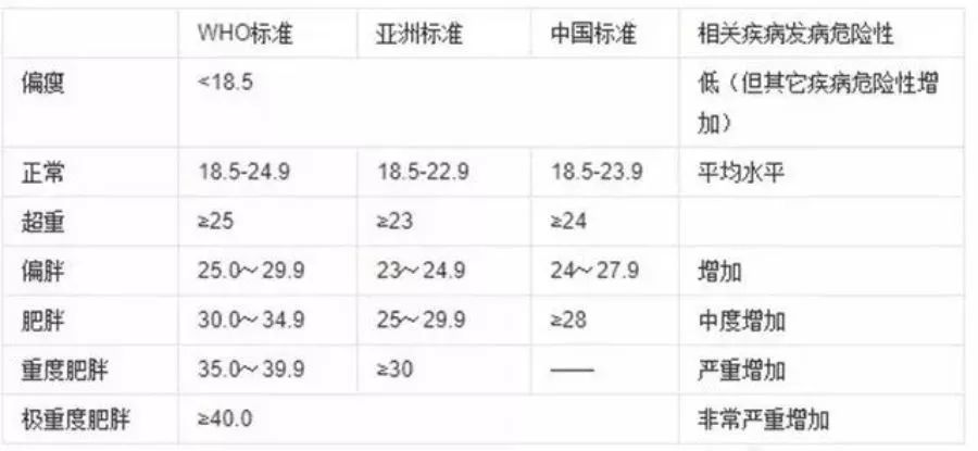 BMI计算公式的应用、理解及作用