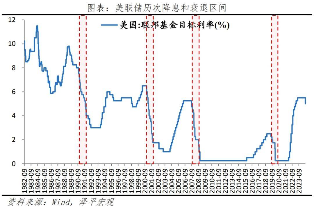 美联储接连降息，对市场影响几何？