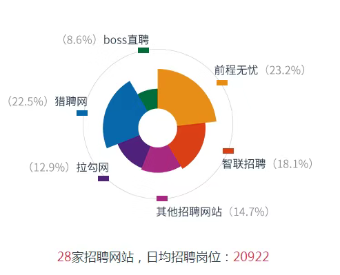 热门技术，学什么技术最抢手？