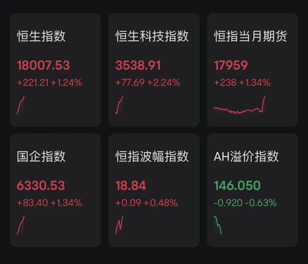 中国资产大爆发，A50指数期货直线拉升超4.5%，港股大涨