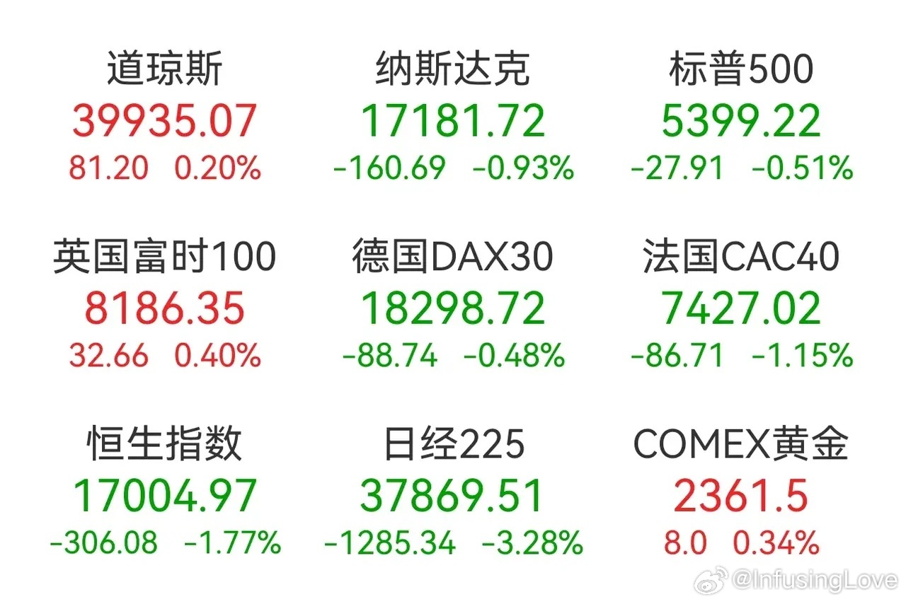 纳指首次升破2万点，历史性的里程碑