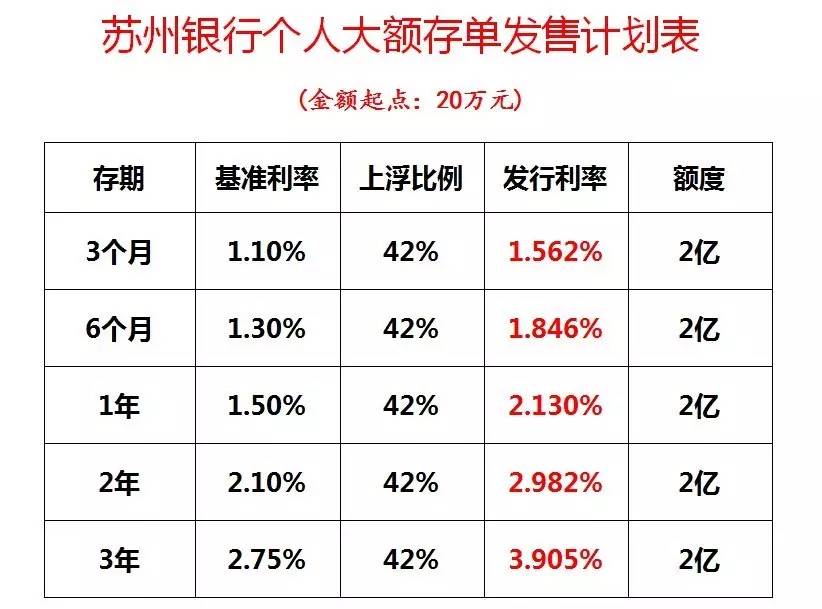 银行年末密集发售大额存单，「2」字头存款利率再现，这波利率上调能延续多久？