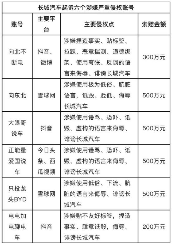 比亚迪起诉汽车博主「徐里里Xll」，索赔500万元，车企诉自媒体事件频发，谁越界了？