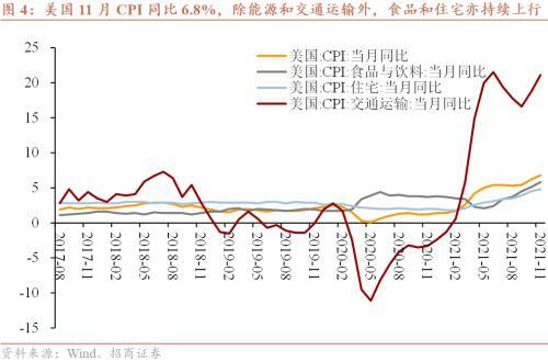 美国11月CPI同比增长2.7%，交易员押注美联储12月降息