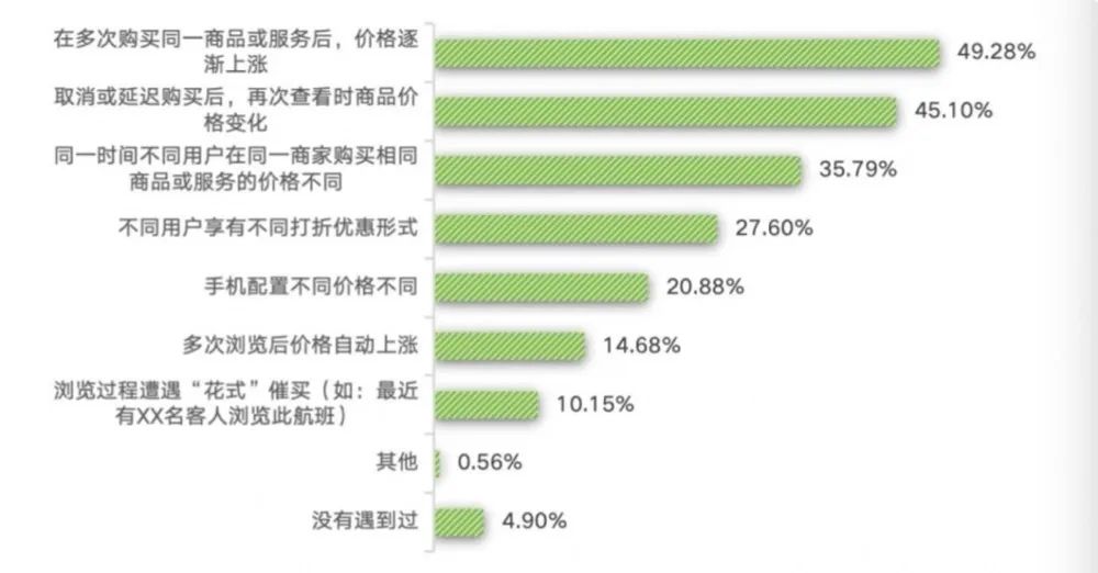 年轻人开始反向驯化大数据杀熟