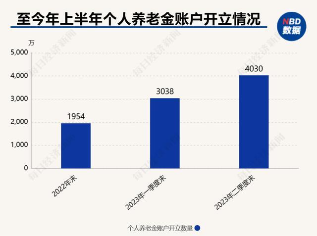 年轻人个人养老金开户意愿不高的原因