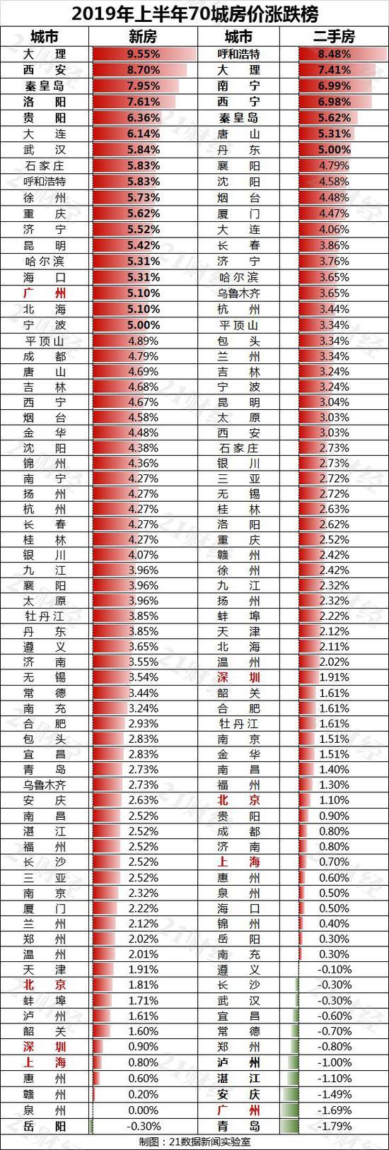 11月70城房价出炉，17城新房价格环比上涨