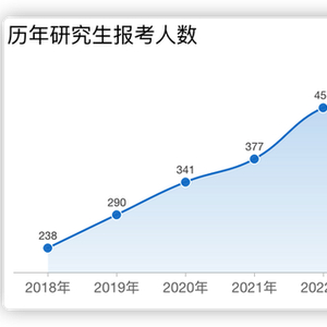 考研人数连续两年下降，分析原因并提出解决方案