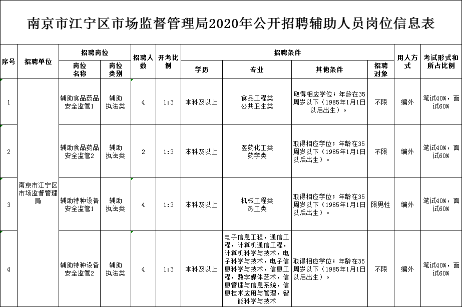 东山区市场监督管理局招聘新岗位详解