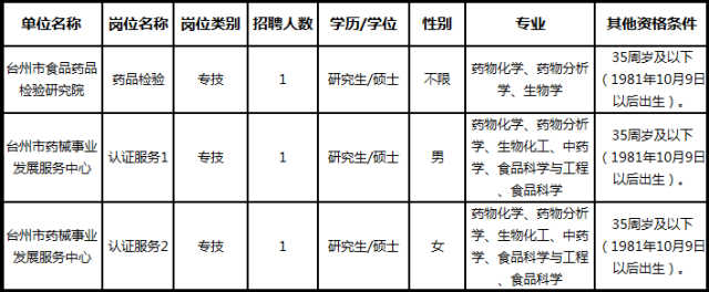 海东地区市食品药品监督管理局招聘公告解析