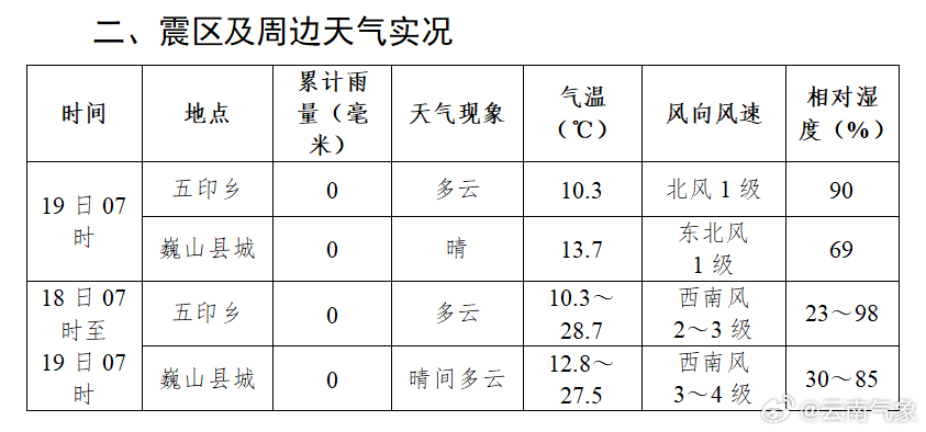 崖底乡最新天气预报