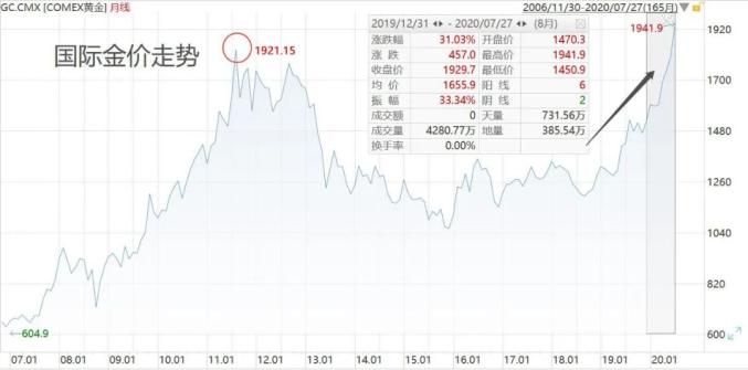 黄金全年涨幅超35%