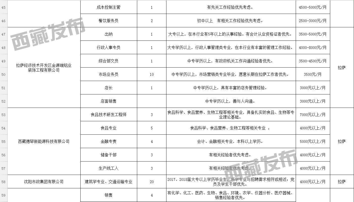 边坝县最新招聘信息汇总