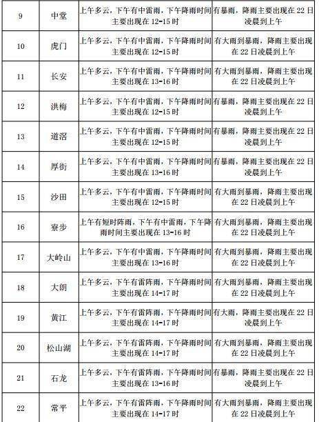 水井坊街道天气预报更新通知