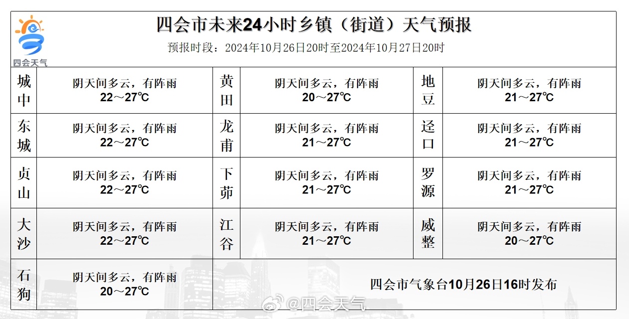 大紫塔乡天气预报更新通知