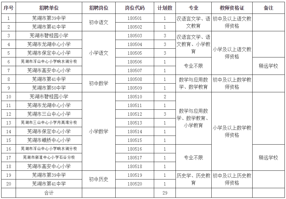 三山区审计局最新招聘信息