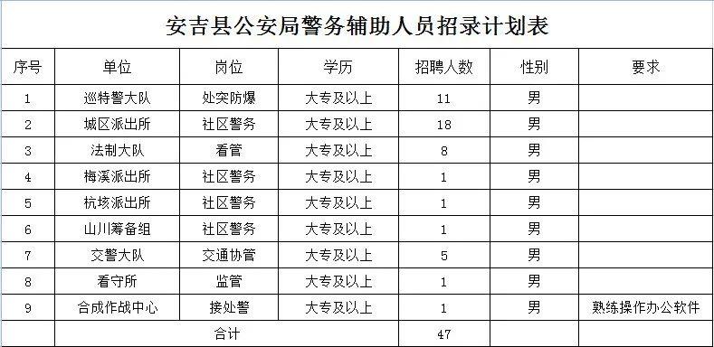 安吉县公安局最新招聘启事概览