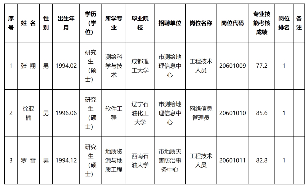 稻城县自然资源和规划局招聘启事公告