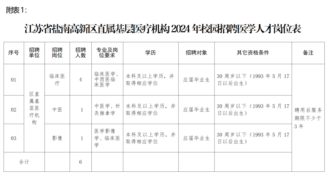 盐都区发展和改革局最新招聘信息汇总