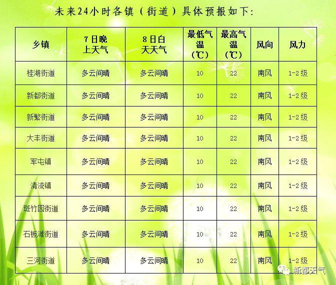 朱剪炉街道天气预报更新通知