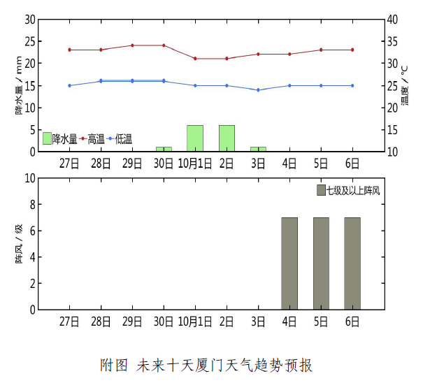 上尧街道天气预报，天空状况一览