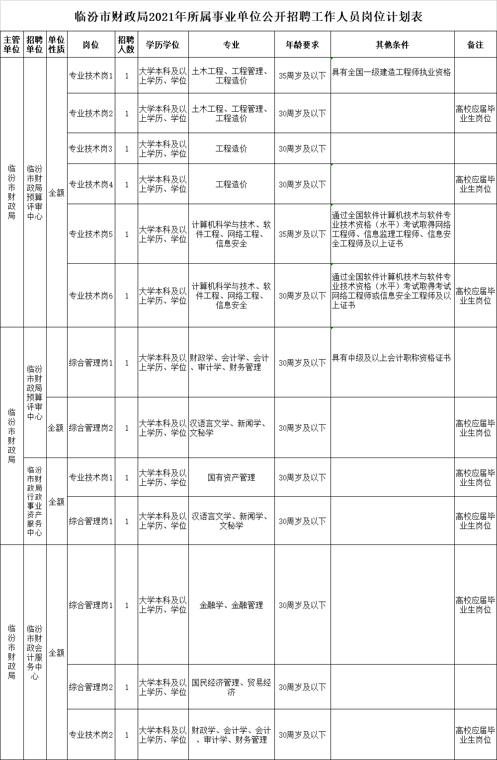 临汾市财政局最新招聘信息详解与招聘细节分析