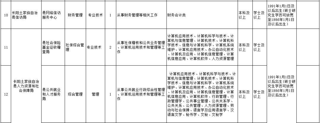 宜昌市质量技术监督局最新招聘概况及职位信息