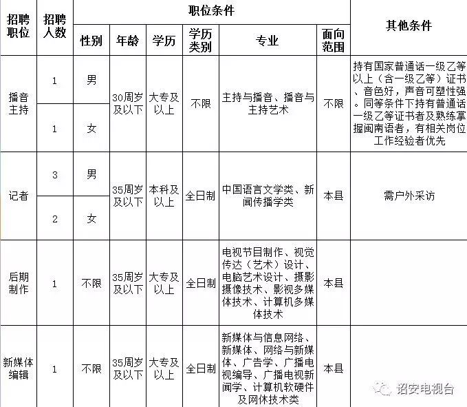 诏安县文化广电体育和旅游局招聘启事