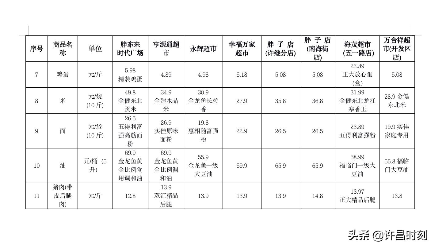 许昌市市食品药品监督管理局最新项目