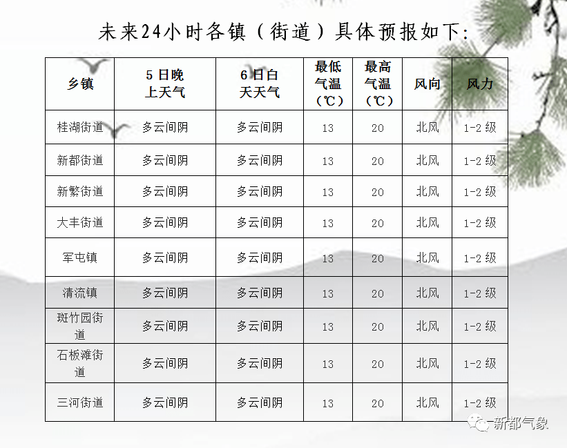 东张乡最新天气预报